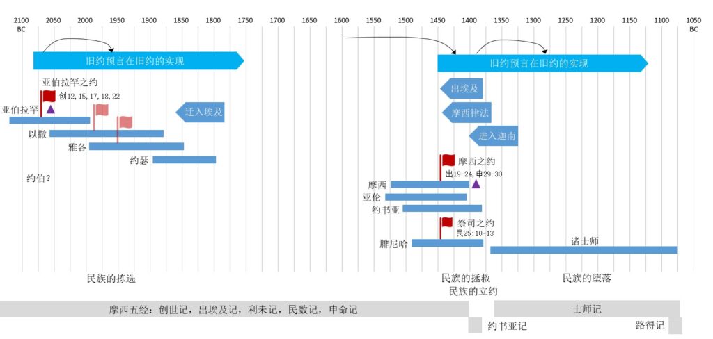 旧约 圣经时间线