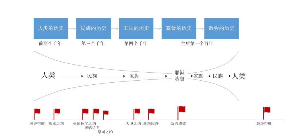 圣经时间线