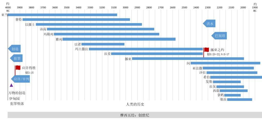 旧约 圣经时间线