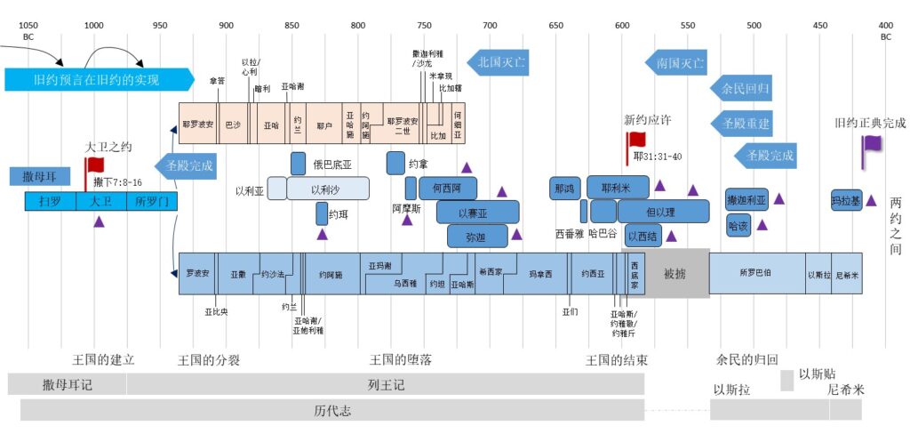 旧约 圣经时间线