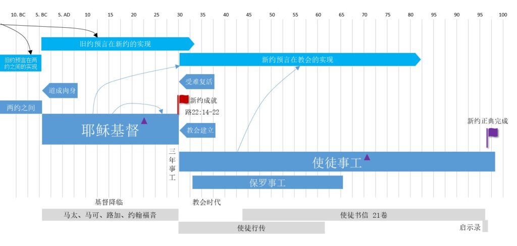 新约 圣经时间线