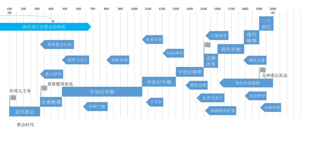 教会历史时间线