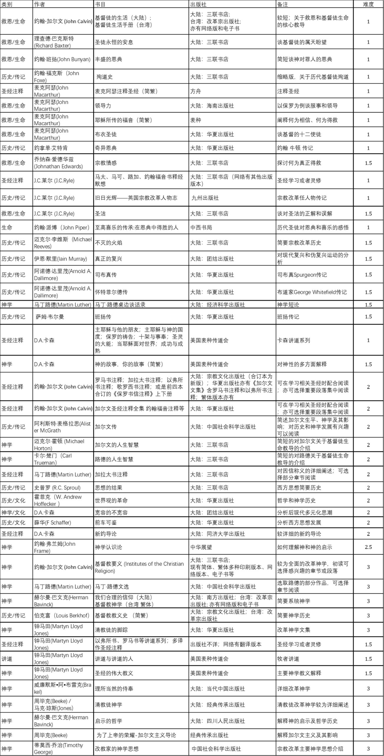 基督教 书籍 目录