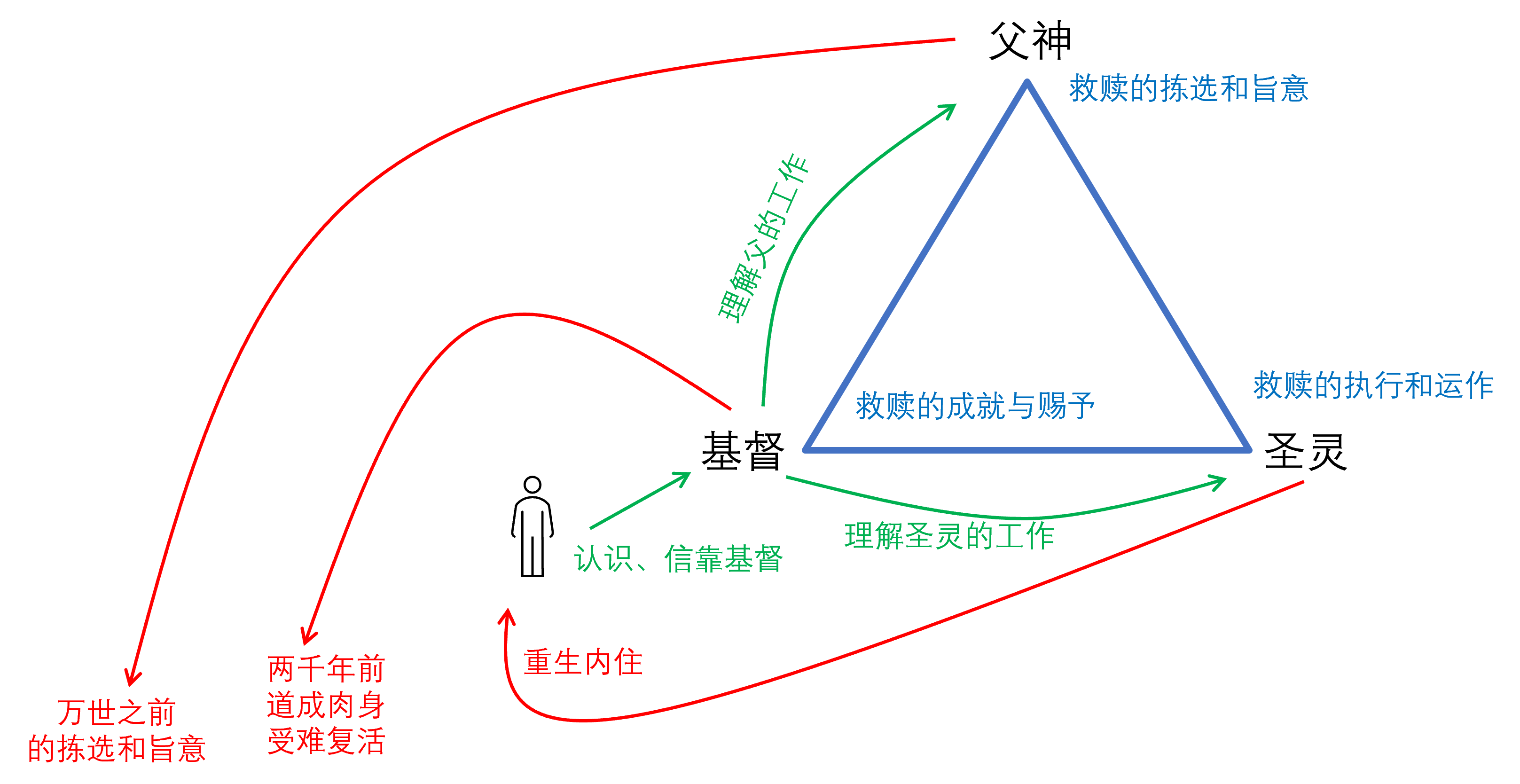 三一神的救赎