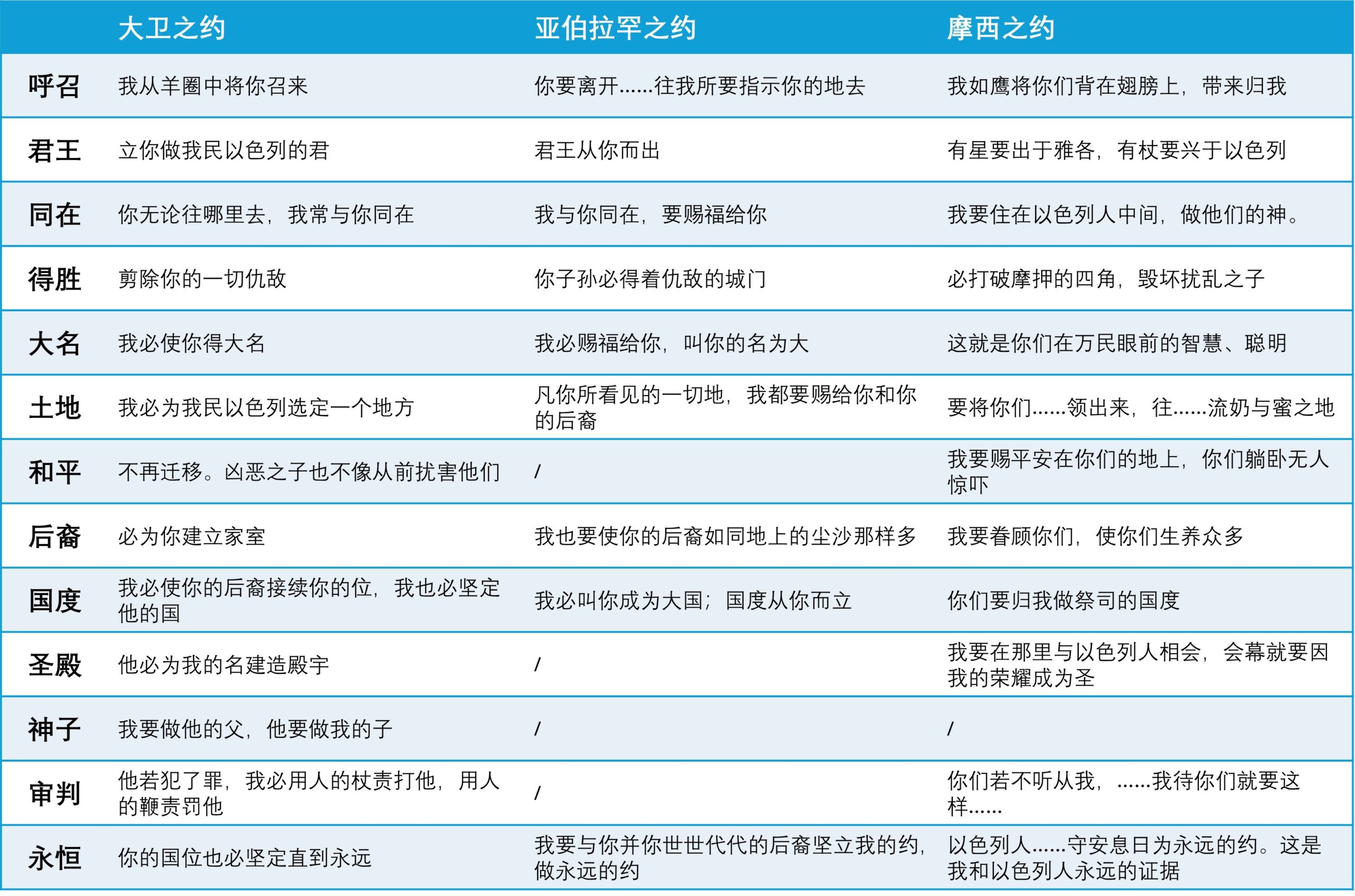 大卫之约与亚伯拉罕之约，摩西之约