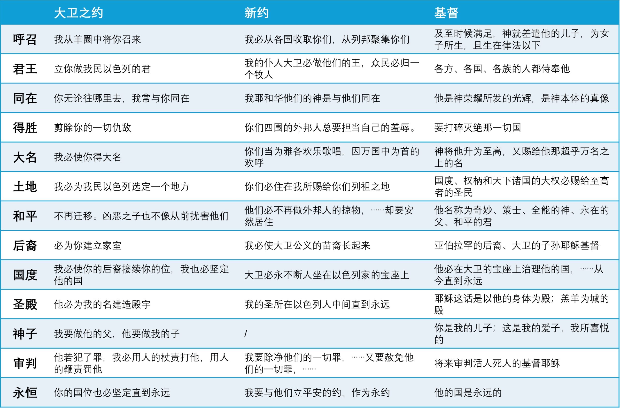 大卫之约与新约、基督