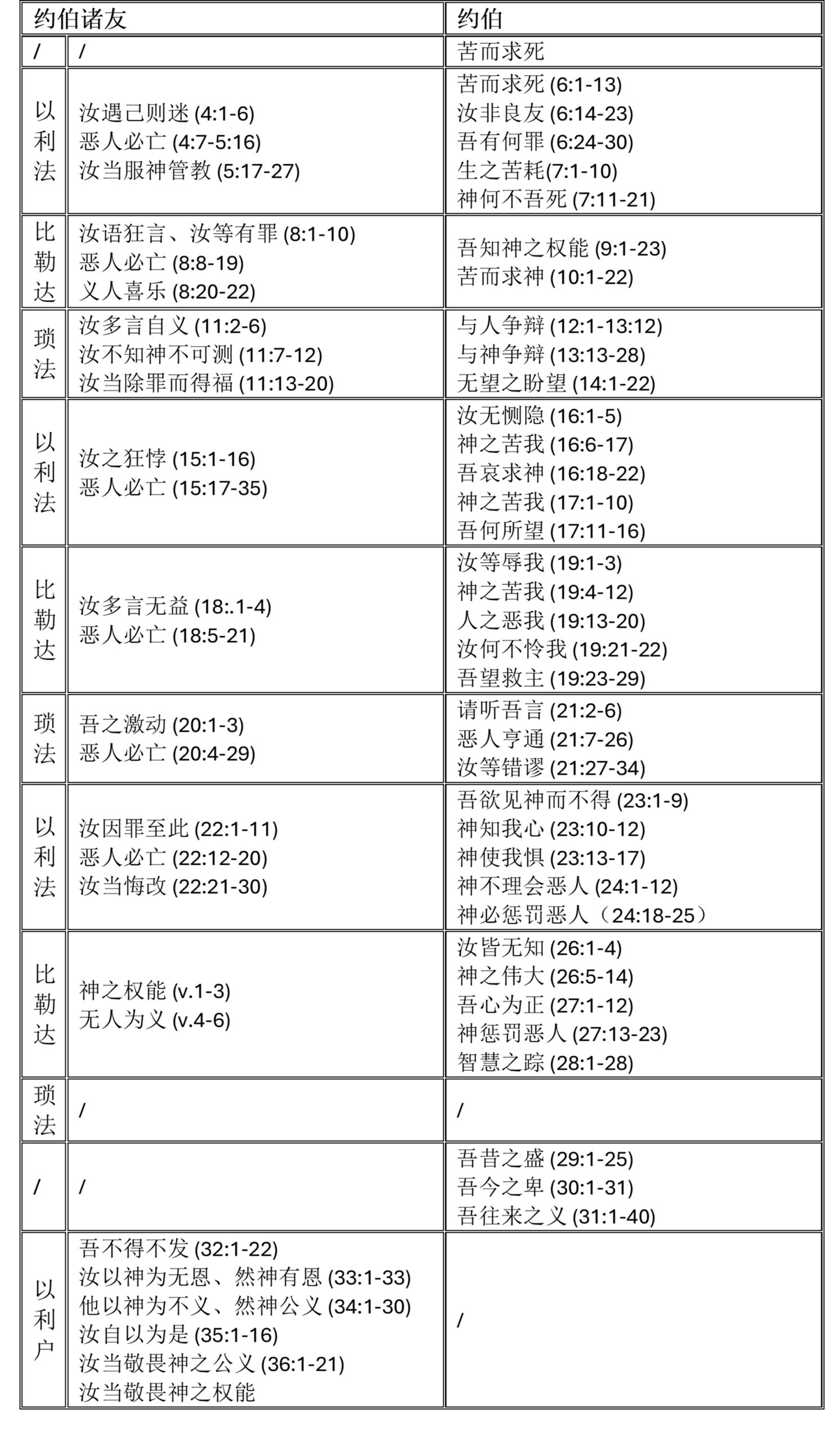 约伯记 提纲