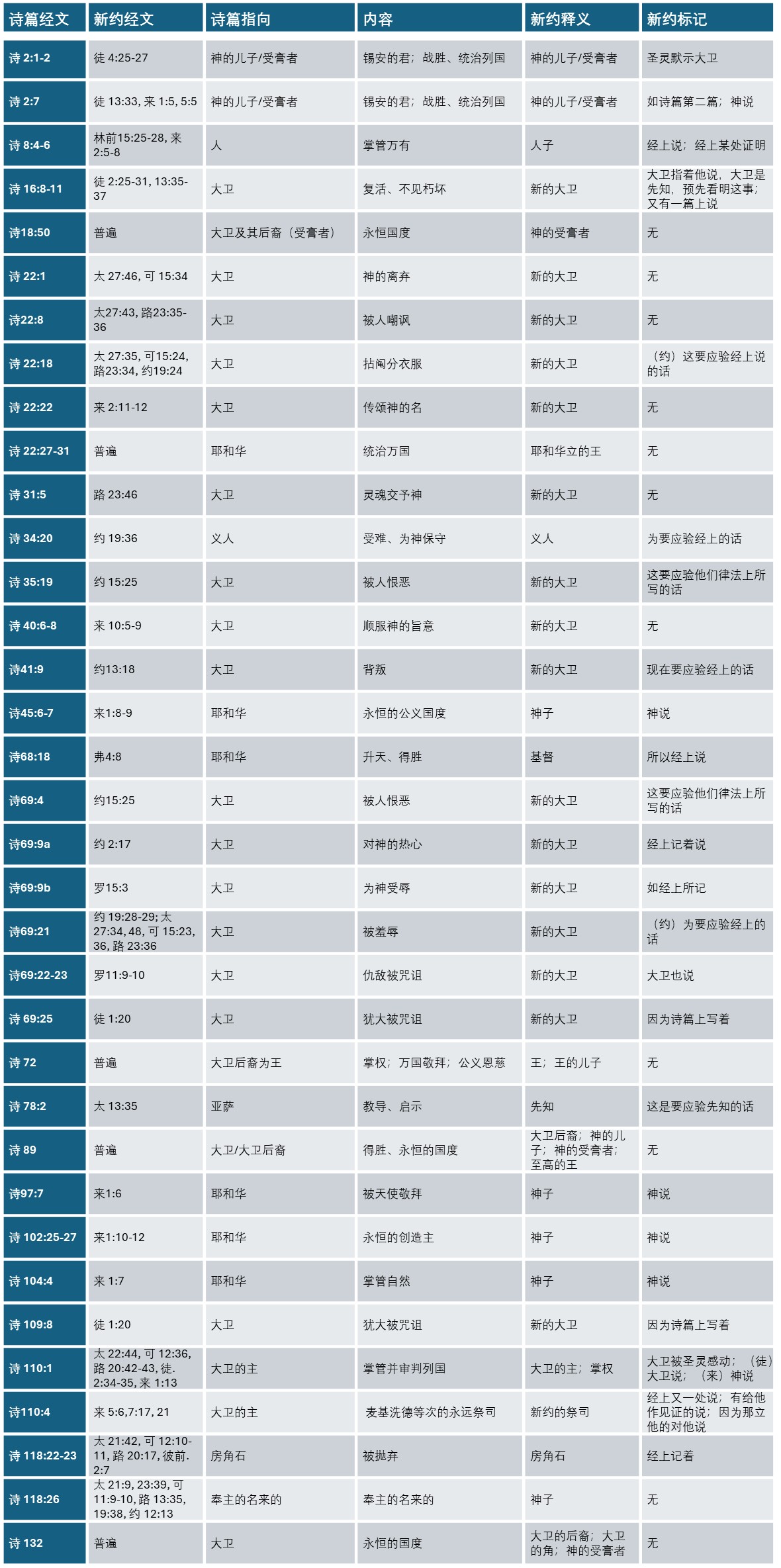 诗篇预言列表