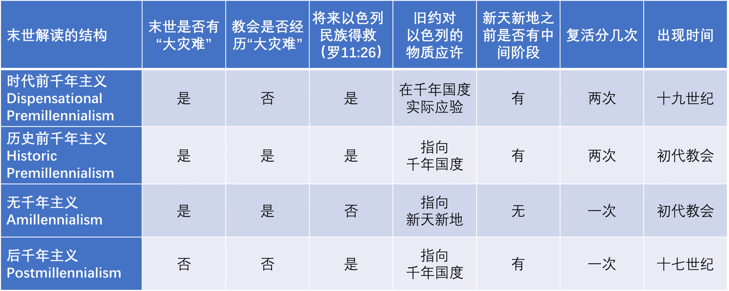 千年主义 图表
